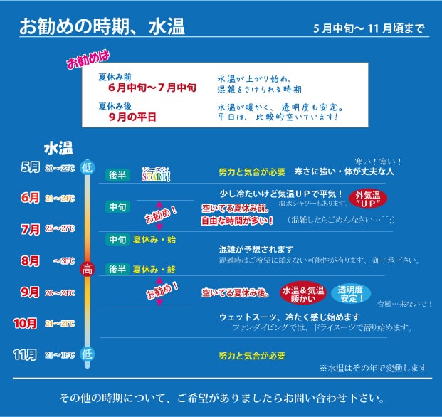お勧めは7月前半と9月。水温とお勧め時期の表